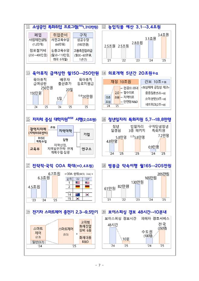 2025년 예산안 핵심사업. 기획재정부 제공