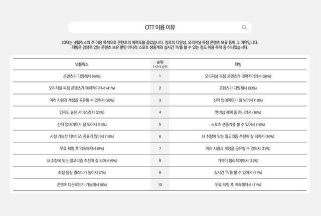 20대 OTT 이용 이유. 메조미디어 홈페이지