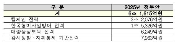 2025년도 예산안 중 한국형 3축체계 관련 예산 [국방부 제공. 재판매 및 DB 금지]