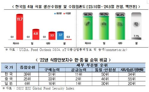 식량안보지수 [한경협 제공. 재판매 및 DB 금지]