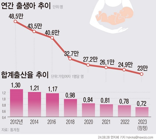 지난해 출생아 수가 23만 명에 그쳐 0.72명을 기록한 합계출산율과 함께 역대 최저치를 기록했다. (출처 : 뉴시스)