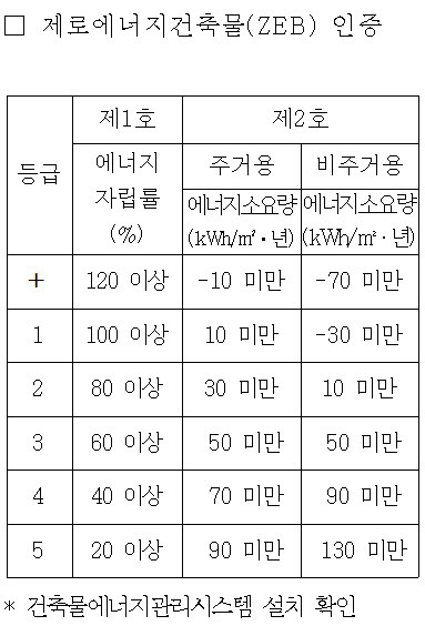 내년부터 통합 시행되는 제로에너지건축물(ZEB) 인증 개요. (표=국토교통부·산업통상자원부)