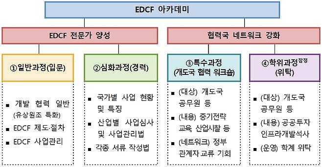 EDCF 아카데미 개요(기획재정부 제공). 2024.8.28/뉴스1