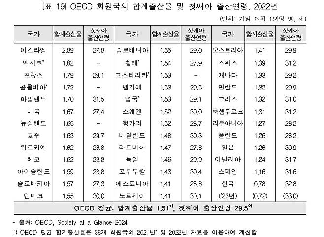 2022년 OECD 회원국의 합계출산율 및 첫째아 출산연령.(통계청 제공)