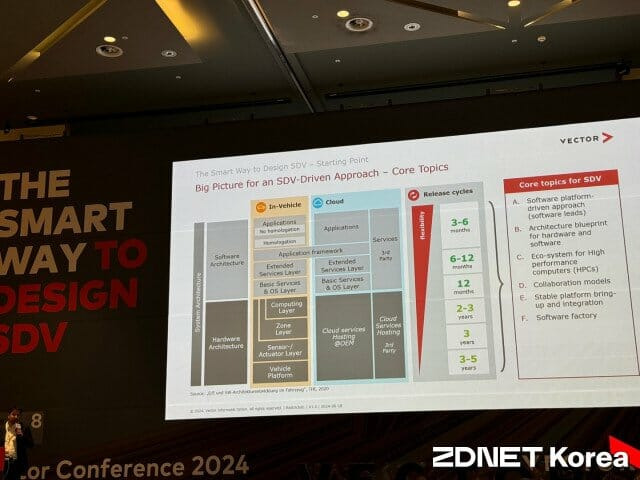 29일 서울 용산구 드래곤시티에서 열린 '벡터 컨퍼런스 2024'에서 마티아스 트라웁 박사가 SDV에 들어가는 소프트웨어 관련 설명을 하고 있다. (사진=양정민 기자)