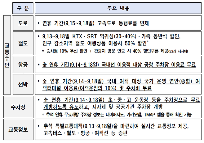 추석 연휴 교통 지원 내용. /관계부처