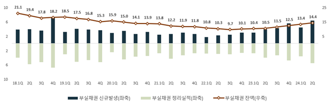 부실채권 신규발생 및 정리 추이. ⓒ금융감독원