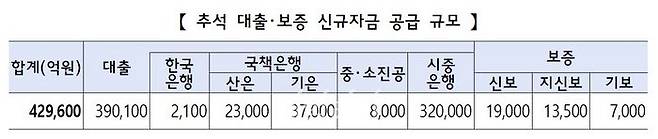 추석 대출·보증 신규자금 공급 규모.ⓒ기획재정부