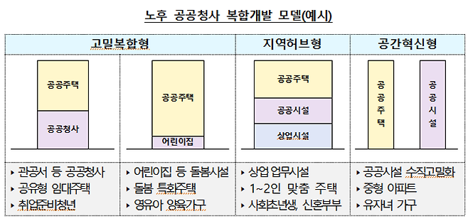 이번 복합개발을 통해 공급되는 건설형 공공임대주택은 복합화 시설의 기능과 입지를 고려해 영유아 양육가구, 문화예술인, 취업(창업)준비청년 등 특화주택으로 공급한다.ⓒ국토교통부