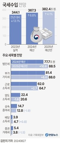 [그래픽] 국세수입 전망 (서울=연합뉴스) 김민지 기자 = 27일 기획재정부가 발표한 '2025년 국세수입 예산안'에 따르면 정부는 내년도 국세수입 예산을 올해 예산(367조3천억원)보다 15조1천억원(4.1%) 증가한 382조4천억원으로 편성했다. minfo@yna.co.kr X(트위터) @yonhap_graphics 페이스북 tuney.kr/LeYN1 (끝) <저작권자(c) 연합뉴스, 무단 전재-재배포, AI 학습 및 활용 금지>