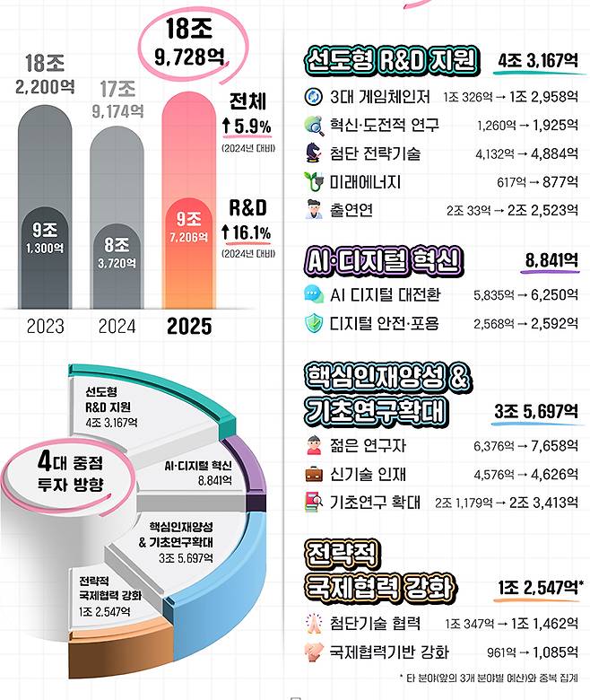 과기정통부 2025년 예산 (인포그래픽=과기정통부)