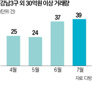 강남도 아닌데 집값이…부럽다 부러워 30억 거래 '속출'