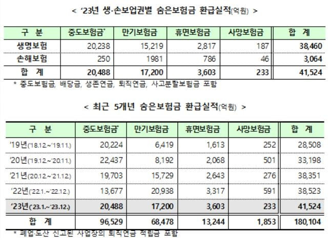 자료=생명보험협회