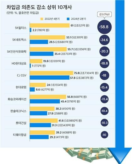 차입금 의존도 감소 톱 10 기업. 자료=CEO스코어