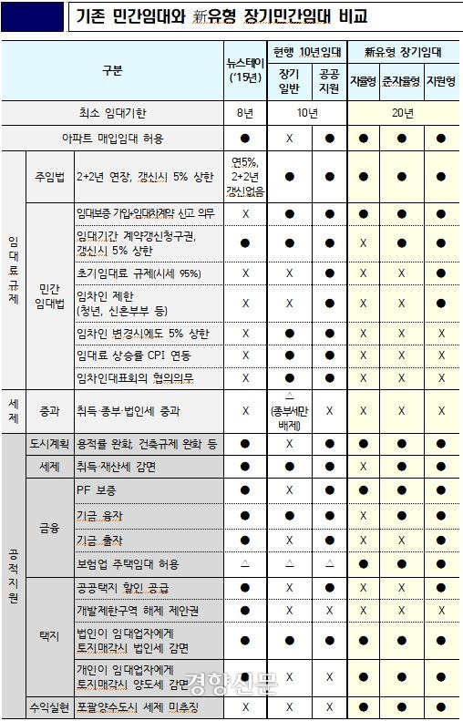 기존 민간임대와 신유형 장기민간임대 비교. 국토교통부 제공