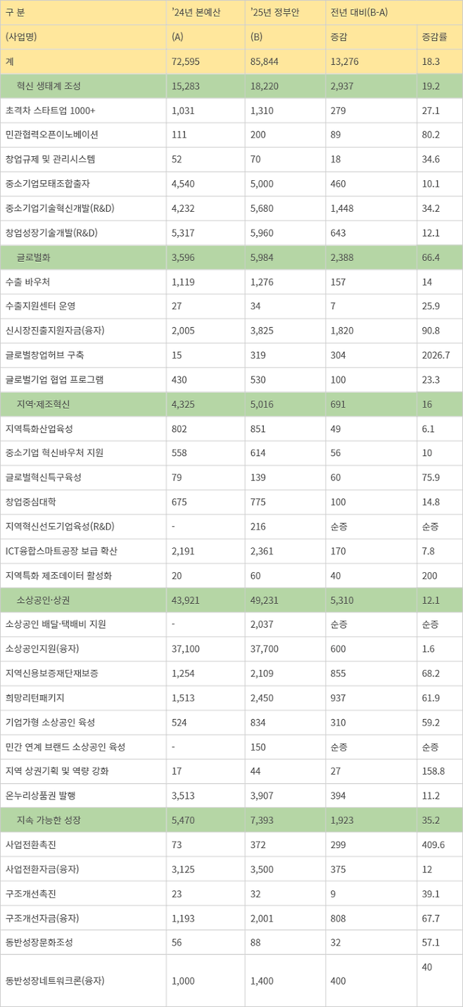 2025년 중소벤처기업부 주요 사업별 예산 편성 결과(안) 단위=억원, %