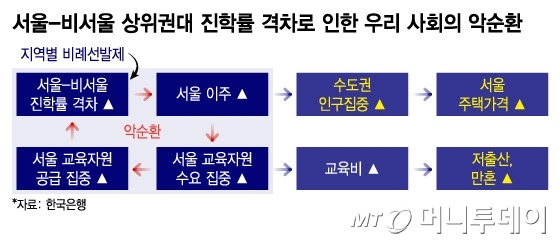 서울-비서울 상위권대 진학률 격차로 인한 우리 사회의 악순환/그래픽=이지혜