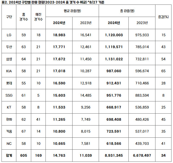 KBO가 집계한 자료에 따르면 올시즌 누적관중은 전년도 대비 34% 상승했다. 사진은 프로야구 누적 관중 표. /사진=KBO 홈페이지