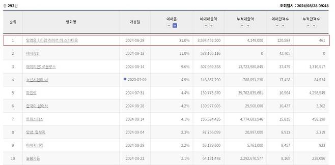 영화진흥위원회 통합전산망 캡처