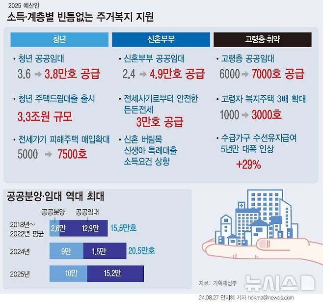 [서울=뉴시스] 내년 정부예산안에 따르면 공공주택 예산에 14조8996억원이 투입된다. 역대 최대 규모인 25만2000호 공공주택이 공급된다. 시세 90% 가격으로 최대 8년 거주 가능한 '든든전세'를 신설하고 '전세사기' 주택 매입도 늘린다. 신혼부부버팀목 소득요건 (7500만원→1억원), 신생아특례대출 소득요건(1억3000만원→2억5000만원)도 상향한다. (그래픽=안지혜 기자)  hokma@newsis.com