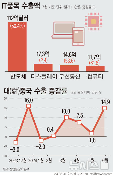 [서울=뉴시스] 지난달 우리 수출은 전년 보다 14% 증가하며 역대 7월 중 두 번째로 최고 실적을 기록했다. 최대 품목 반도체와 최대 시장 중국이 견인했다. 반도체는 4개월 연속 50%대 증가세를 이어갔고, 대(對)중국 수출은 21개월 만에 최대치를 기록했다. (그래픽=안지혜 기자)  hokma@newsis.com