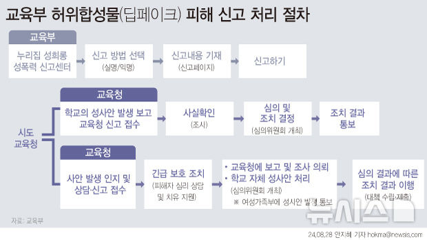 [서울=뉴시스] 올해 들어 '딥페이크' 성착취물 피해를 입었다고 신고한 초·중·고 학생과 교직원이 196명으로 파악됐다. 교육부는 이 중 179건을 경찰에 수사 의뢰했다. (그래픽=안지혜 기자)  hokma@newsis.com