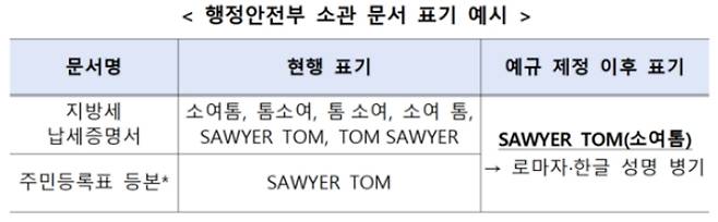 외국인 성명표시 예. 행정안전부 제공