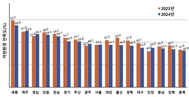 전국 17개 광역자치단체 자연환경 만족도 조사 결과. 환경부