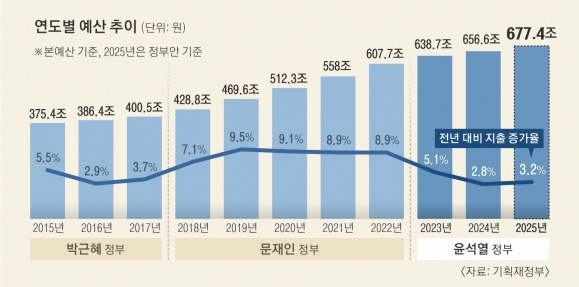 연도별 예산 추이