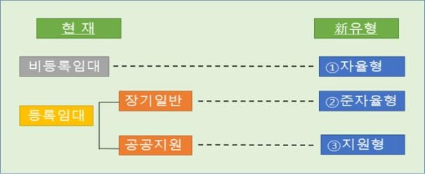 현행-신유형 장기임대 사업모델 비교 [국토교통부 제공. 재판매 및 DB 금지]