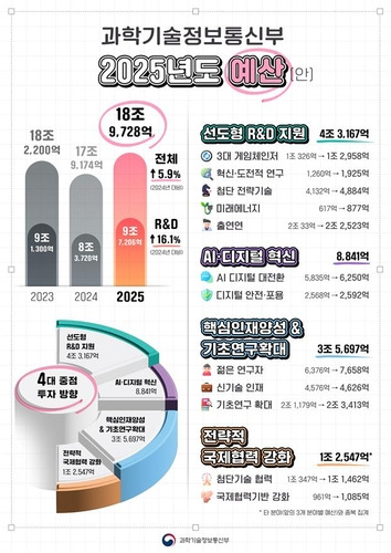 내년도 과기정통부 예산안 인포그래픽 [과학기술정보통신부 제공]