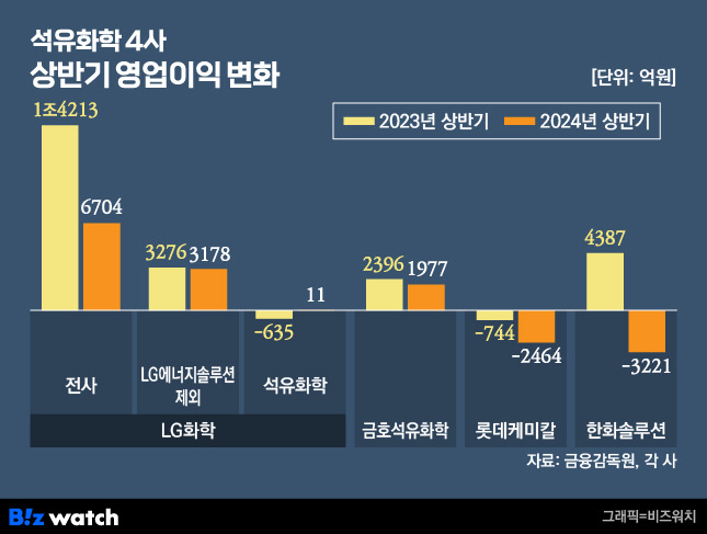 석유화학 4사 상반기 영업이익 변화./그래픽=비즈워치