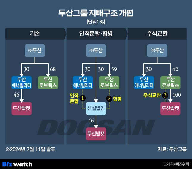 두산그룹 지배구조 개편 흐름도. 현재 지분 구조(왼쪽) 에너빌리티 인적분할 및 분할신설법인과 로보틱스 합병(가운데) 로보틱스가 밥캣과 포괄적주식교환을 완료한 이후 모습(오른쪽). 이 가운데 두산은 29일 맨 오른쪽의 포괄적주식교환을 취소하기로 했다고 밝혔다.