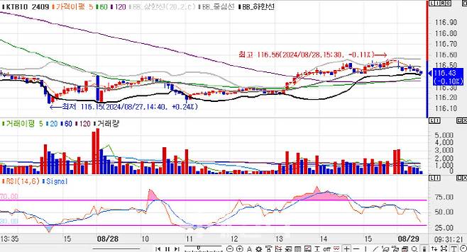 10년 국채선물 가격 5분봉 차트(자료=엠피닥터)