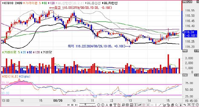 10년 국채선물 가격 5분봉 차트(자료=엠피닥터)