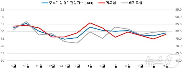 부산·울산 중소기업 경기전망지수.(중소기업중앙회 제공)