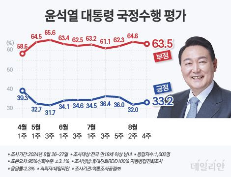 윤석열 대통령 국정수행 평가 추이 ⓒ데일리안 박진희 그래픽디자이너