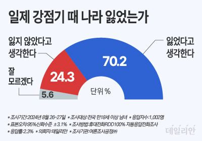 국민 열 명 중 일곱 명이 '일제강점기 때 나라를 잃었었다'고 생각하는 것으로 밝혀졌다. 해당 결과는 지역과 성별, 연령 및 지지 정당에 갇히지 않고 과반이 같은 대답을 내놨다. ⓒ데일리안 박진희 그래픽디자이너