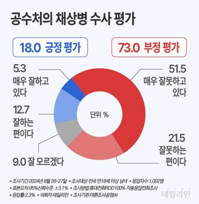 데일리안이 여론조사공정㈜에 의뢰해 지난 26~27일 100% 무선 ARS 방식으로 '공수처가 채상병 순직 수사외압 사건 수사를 시작한 지 약 1년이 지나고 있는 상황에 대한 평가'를 물어본 결과, 응답자의 73.0%가 '부정적으로 보고 있다'고 답한 것으로 나타났다. '긍정적으로 보고 있다'고 응답한 이는 18.0%였다. '잘 모르겠다'고 답한 이는 9.0%였다. ⓒ데일리안 박진희 그래픽디자이너﻿