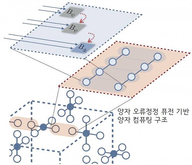 연구팀이 '입력 퓨전(Encoded fusion)' 기법을 활용해 설계한 결함허용 범용 양자컴퓨팅 아키텍처. 기존 구조보다 한 층위를 더 추가해 성능을 높였다. KIST 제공