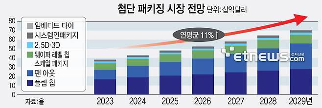 첨단 패키징 시장 전망 (자료:욜)
