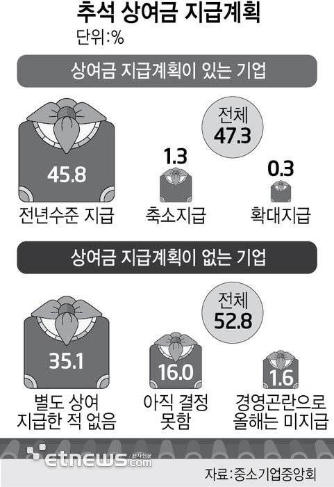 추석 상여금 지급계획 (자료=중소기업중앙회)