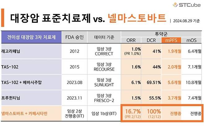 전이성 대장암 3차 이상 표준치료제와 넬마스토바트 임상 결과 비교. 사진=에스티큐브