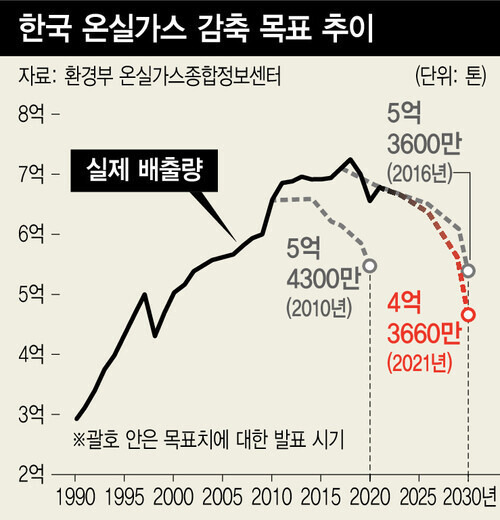 한국의 국가 온실가스 배출량 목표치는 2010년 처음 정해진 뒤 2016년, 2021년 두 차례 새로 설정됐다. 이명박 정부 시절인 2010년 ‘저탄소 녹색성장 기본법’에서 정한 목표치는 ‘2020년 5억4300만톤’(전망치 대비 30% 감축)이었으나, 목표 설정 이후에도 배출량은 증가세를 보였다.