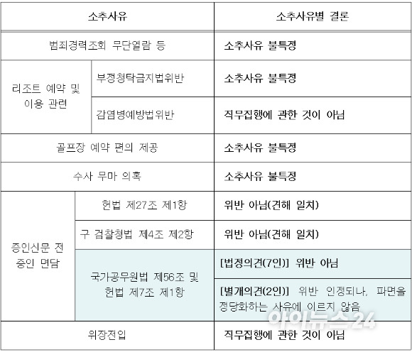 이정섭 검사 소추사유별 결론 요약 [사진=헌법재판소]