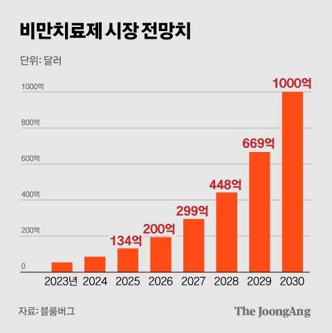 비만치료제 시장 전망치 그래픽 이미지. [자료제공=블룸버그]