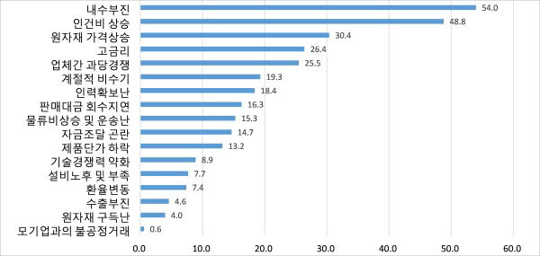 <중소기업 경영상 애로사항>(단위: %, 복수응답) ※자료=중소기업중앙회