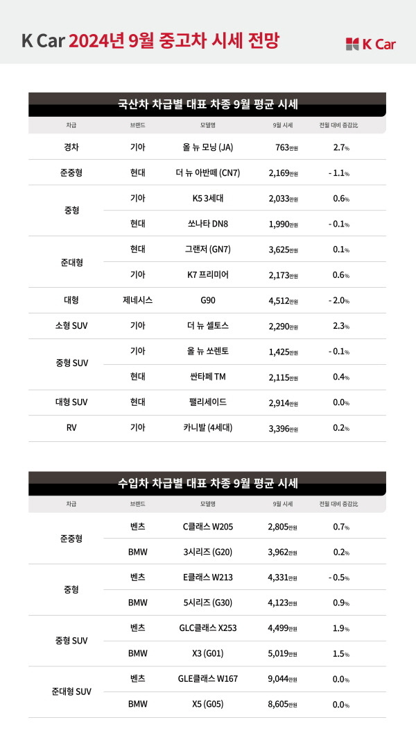 중고차 성수기 ‘추석’ 목전…케이카 “아빠차 ‘디젤 카니발’ 시세↑” [사진제공=케이카]