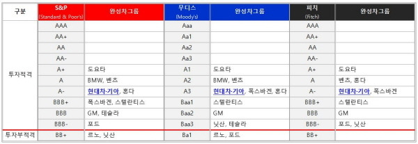 글로벌 3대 신용평가회사의 주요 완성차그룹 신용등급 [자료제공=현대차그룹]