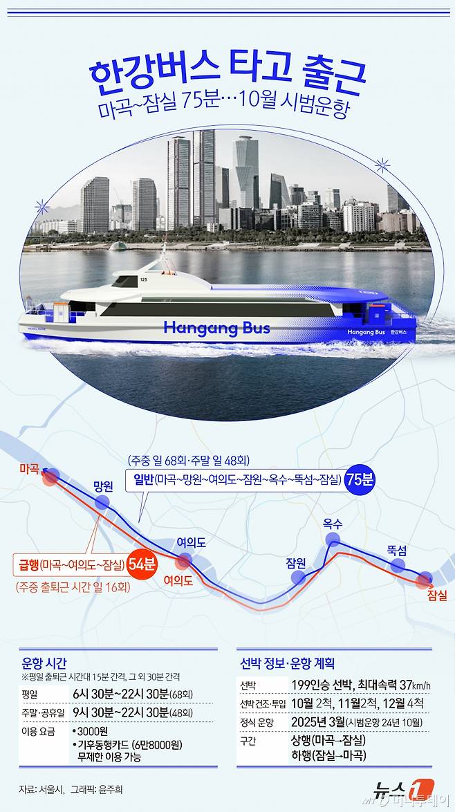(서울=뉴스1) 윤주희 디자이너 = 서울시가 수상 교통수단인 '리버버스'(가칭)의 공식 명칭을 '한강버스'로 정했다. 올해 10월 선박 2척 취항을 시작으로 연말까지 8척을 순차 도입한 뒤 내년 3월 정식 운행한다. '한강버스'는 10월부터 5개월간 시범 운항을 거쳐 2025년 3월 정식 출범한다. 10월 2척의 한강 취항을 시작해 11월 2척, 12월 4척의 건조가 완료된다. 연말까지는 총 8대가 한강에 도착한다. Copyright (C) 뉴스1. All rights reserved. 무단 전재 및 재배포, AI학습 이용 /사진=(서울=뉴스1) 윤주희 디자이너